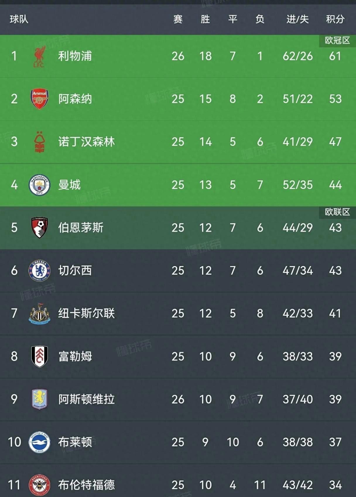 世俱杯直播-关于利物浦球员表现抢眼领跑积分榜的信息