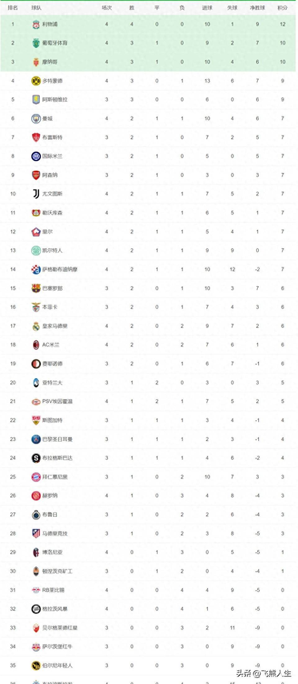 关于利物浦球员表现抢眼领跑积分榜的信息