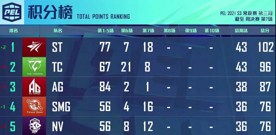 蓝金军团击败智利，南美精英联赛领跑积分榜的简单介绍