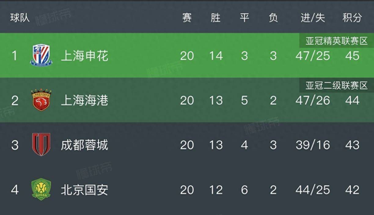 申花客场一球小胜富力，积分榜上升